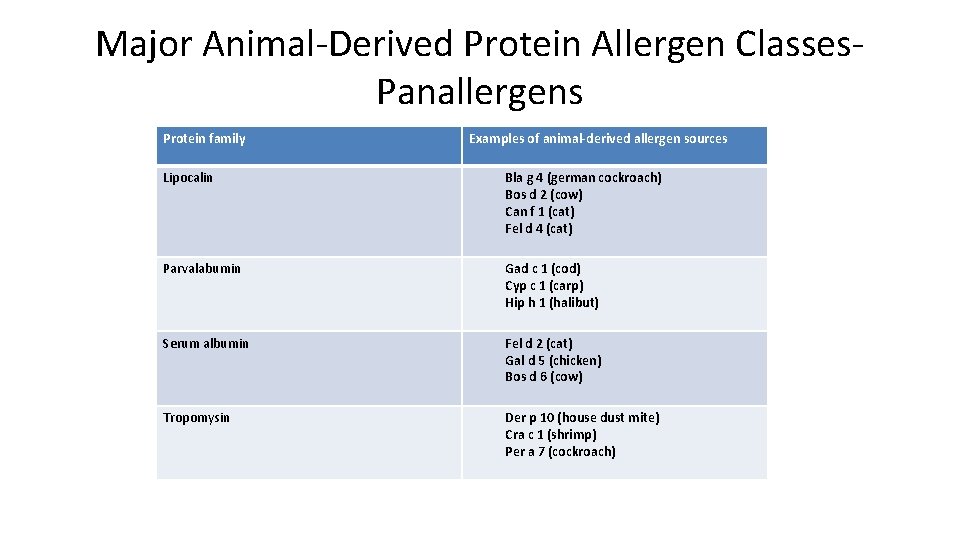 Major Animal-Derived Protein Allergen Classes. Panallergens Protein family Examples of animal-derived allergen sources Lipocalin