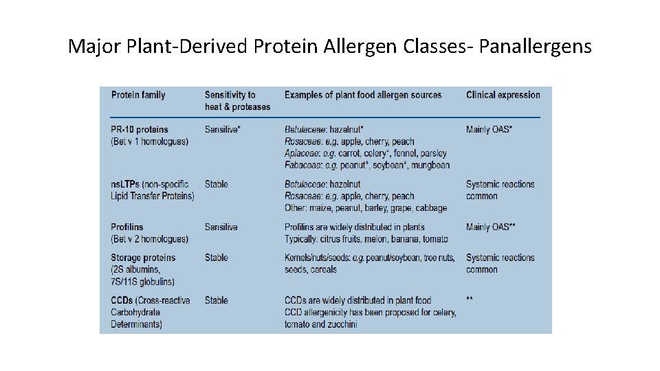Major Plant-Derived Protein Allergen Classes- Panallergens 