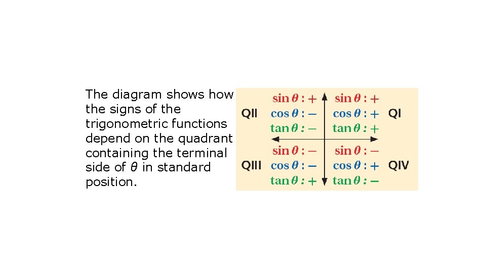 The diagram shows how the signs of the trigonometric functions depend on the quadrant
