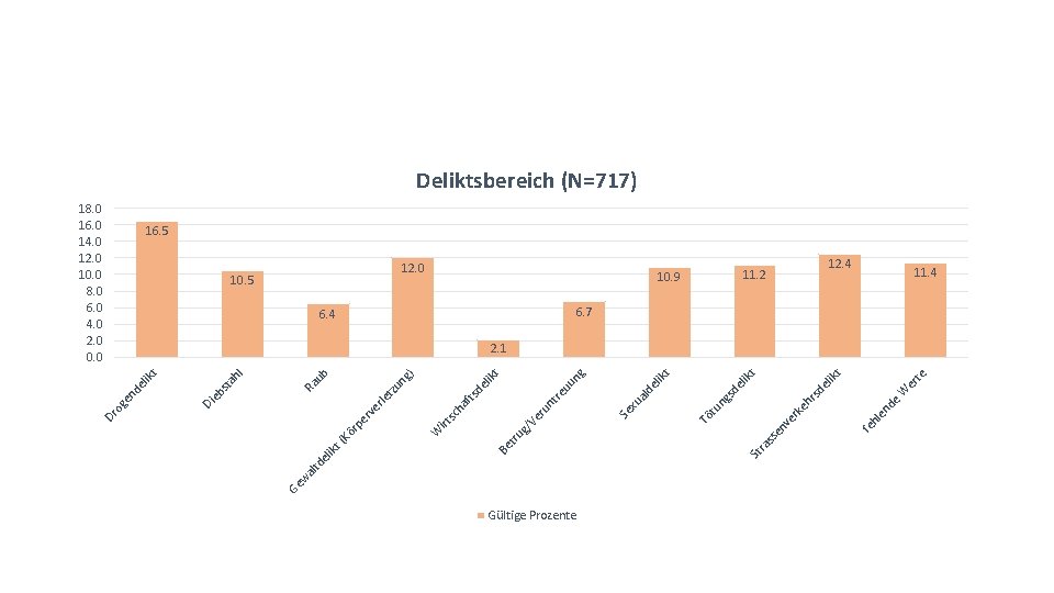 Gültige Prozente de en hl te W er t lik de rs eh 11.