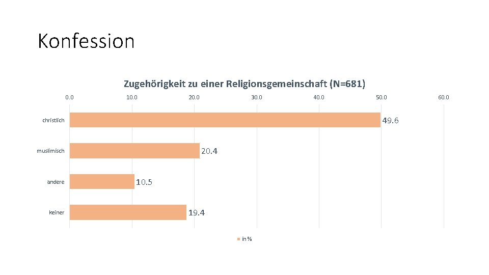 Konfession Zugehörigkeit zu einer Religionsgemeinschaft (N=681) 0. 0 10. 0 20. 0 30. 0