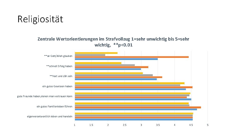 Religiosität Zentrale Wertorientierungen im Strafvollzug 1=sehr unwichtig bis 5=sehr wichtig, **p<0. 01 **an Gott/Allah