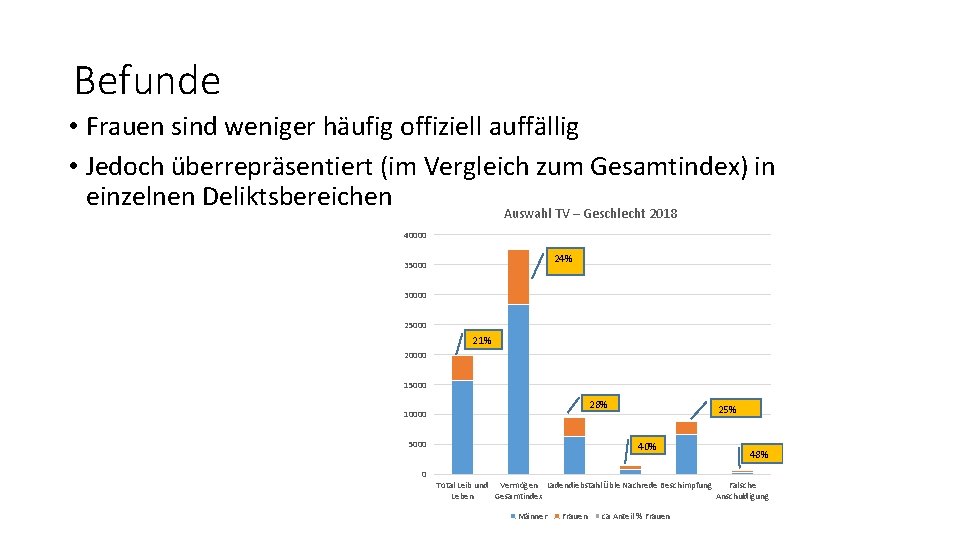 Befunde • Frauen sind weniger häufig offiziell auffällig • Jedoch überrepräsentiert (im Vergleich zum