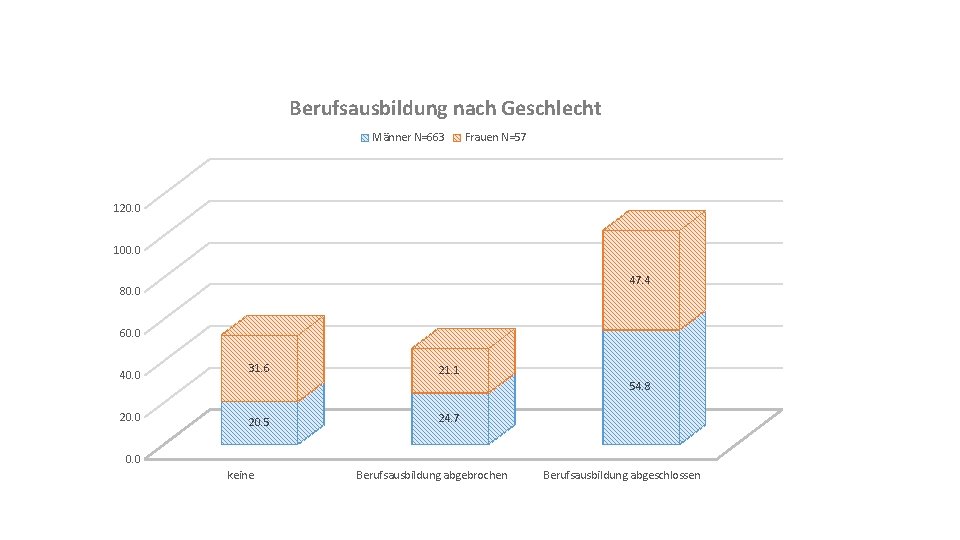 Berufsausbildung nach Geschlecht Männer N=663 Frauen N=57 120. 0 100. 0 47. 4 80.