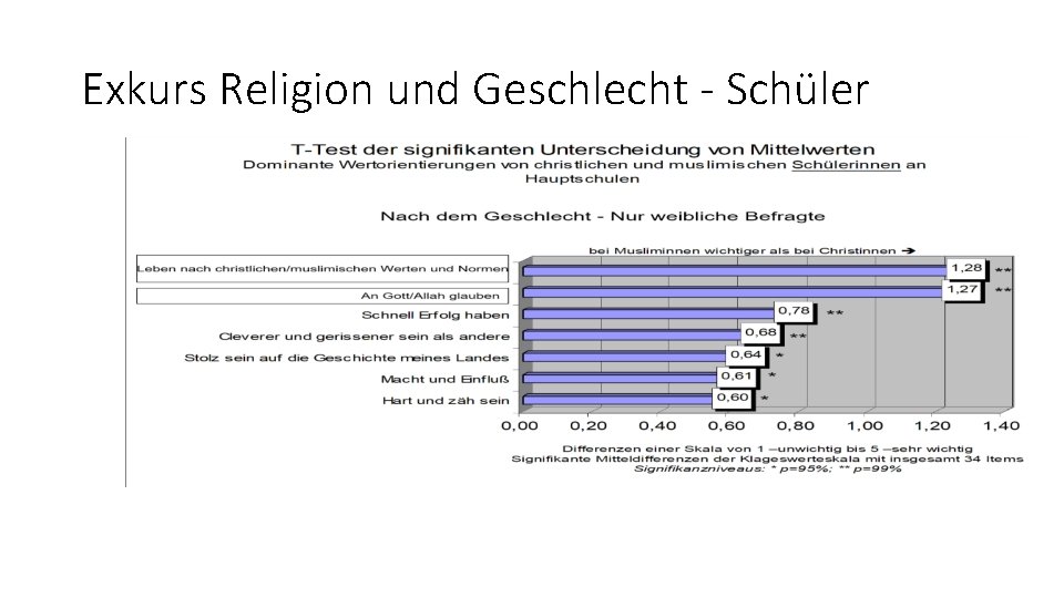 Exkurs Religion und Geschlecht - Schüler 