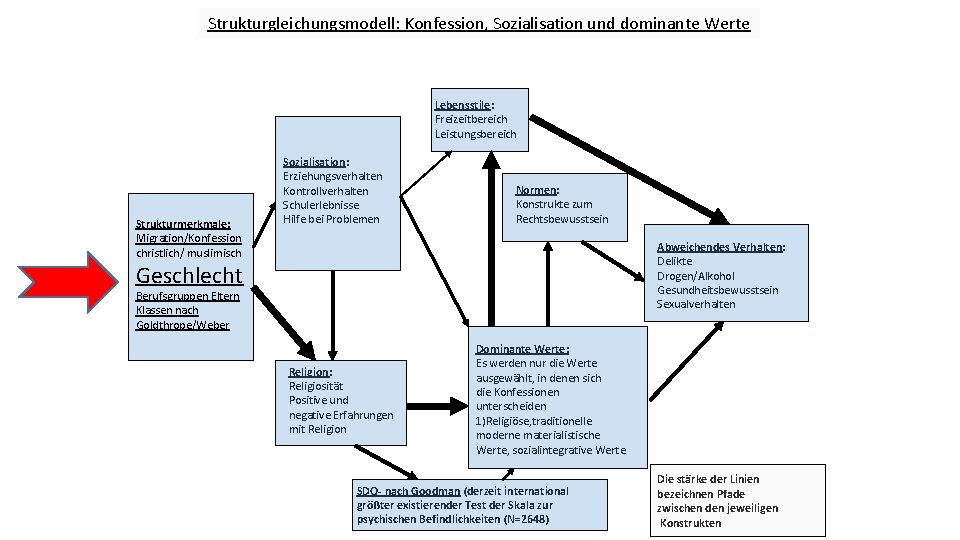 Strukturgleichungsmodell: Konfession, Sozialisation und dominante Werte Lebensstile: Freizeitbereich Leistungsbereich Strukturmerkmale: Migration/Konfession christlich/ muslimisch Sozialisation: