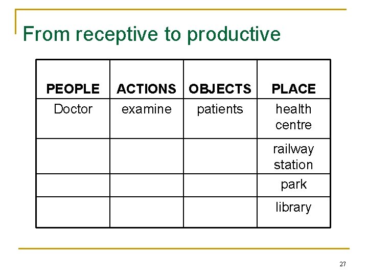From receptive to productive PEOPLE Doctor ACTIONS OBJECTS examine patients PLACE health centre railway
