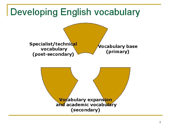 Developing English vocabulary Specialist/technical vocabulary (post-secondary) Vocabulary base (primary) Vocabulary expansion and academic vocabulary