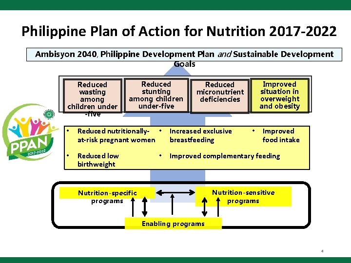 Philippine Plan of Action for Nutrition 2017 -2022 Ambisyon 2040, Philippine Development Plan and