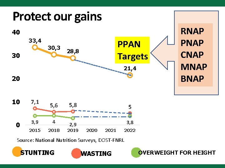 Protect our gains 40 33, 4 30, 3 30 PPAN Targets 28, 8 21,