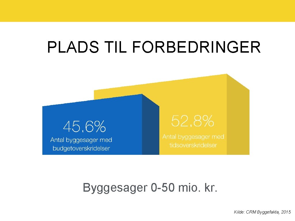 PLADS TIL FORBEDRINGER Byggesager 0 -50 mio. kr. Kilde: CRM Byggefakta, 2015 