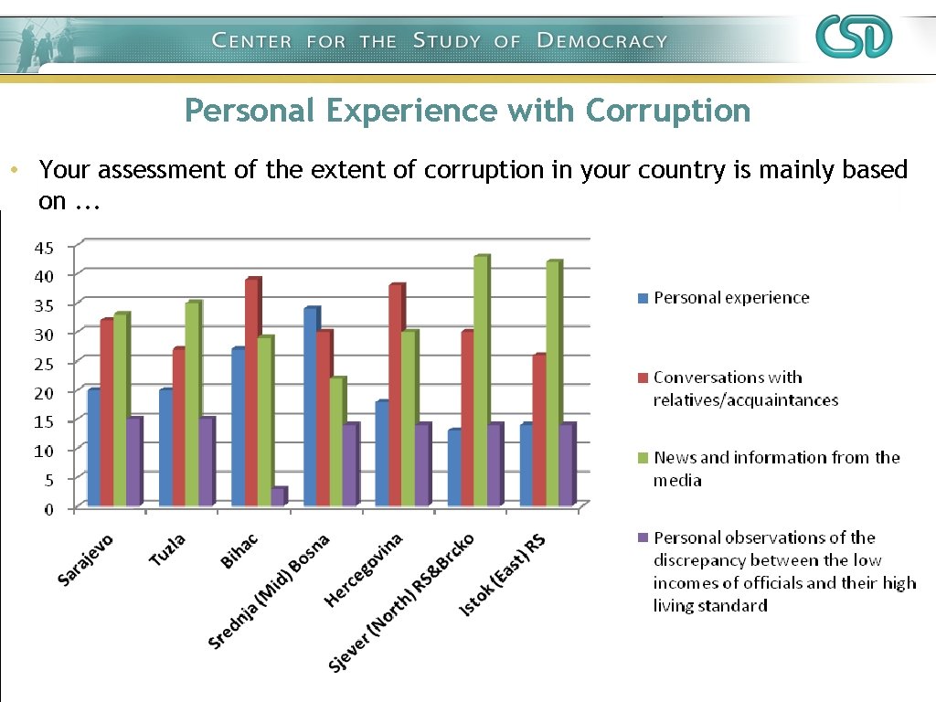 Personal Experience with Corruption • Your assessment of the extent of corruption in your