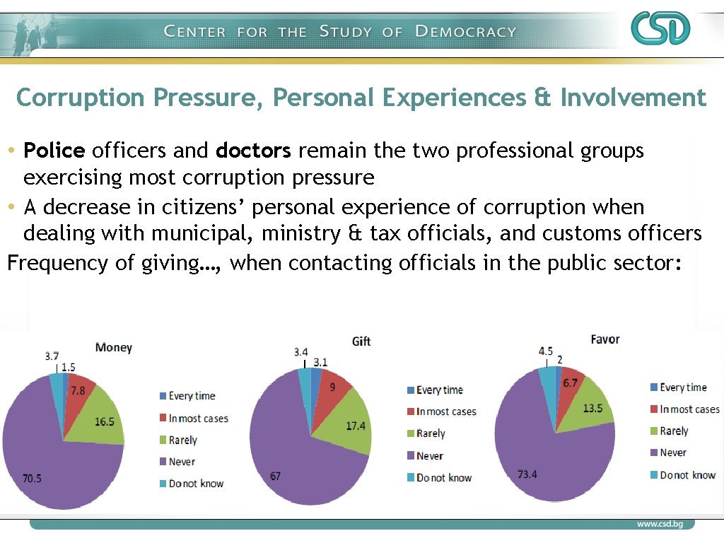 Corruption Pressure, Personal Experiences & Involvement • Police officers and doctors remain the two