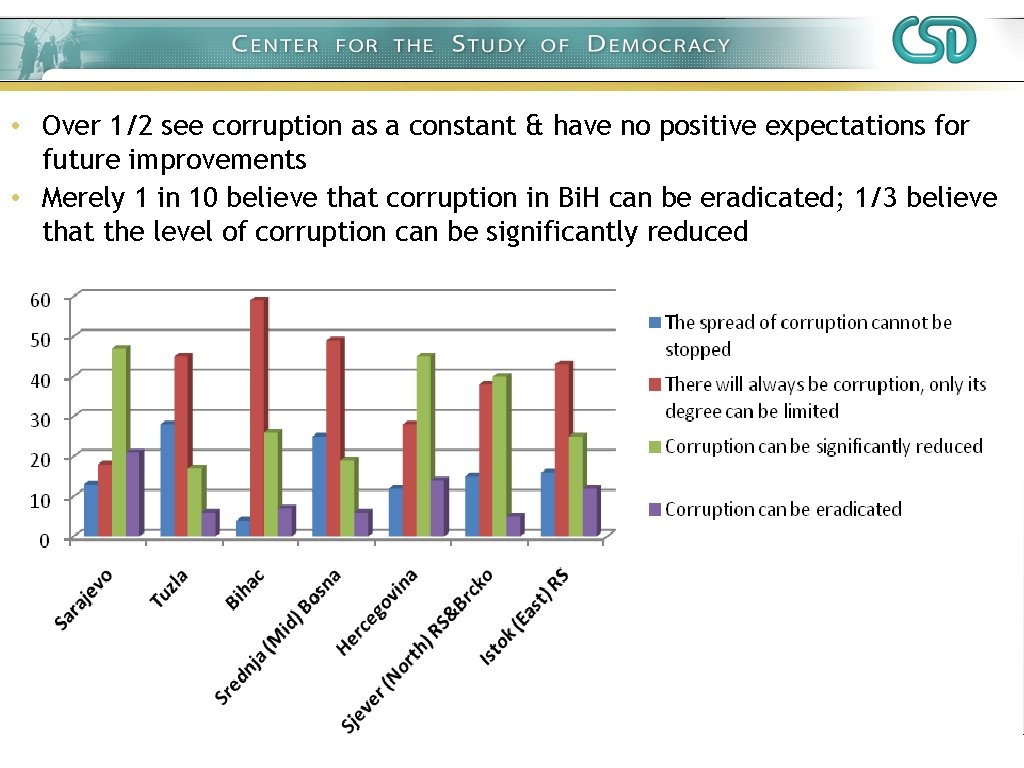  • Over 1/2 see corruption as a constant & have no positive expectations