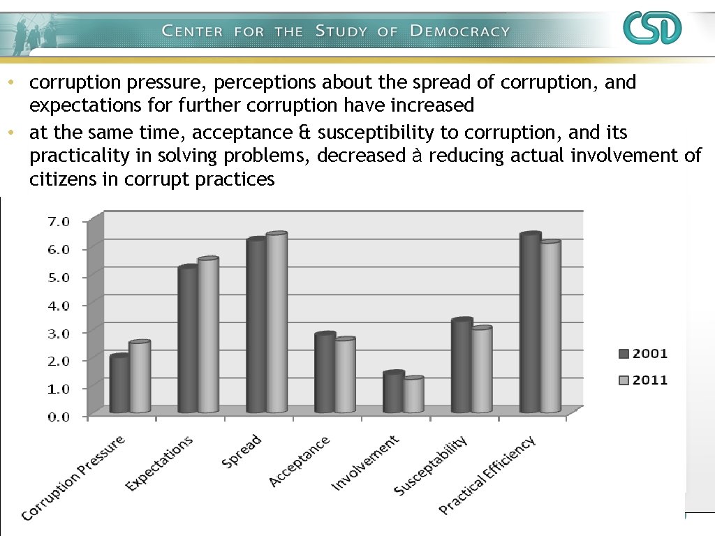  • corruption pressure, perceptions about the spread of corruption, and expectations for further