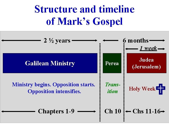 Structure and timeline of Mark’s Gospel 2 ½ years 6 months 1 week Galilean