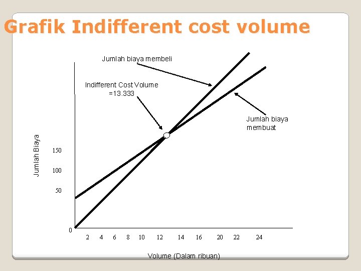 Grafik Indifferent cost volume Jumlah biaya membeli Indifferent Cost Volume =13. 333 Jumlah Biaya