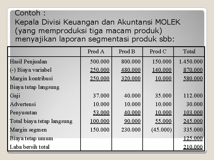 Contoh : Kepala Divisi Keuangan dan Akuntansi MOLEK (yang memproduksi tiga macam produk) menyajikan