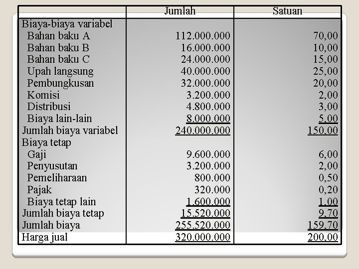 Jumlah Biaya-biaya variabel Bahan baku A Bahan baku B Bahan baku C Upah langsung