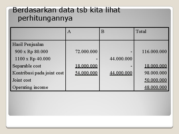 Berdasarkan data tsb kita lihat perhitungannya A Hasil Penjualan 900 x Rp 80. 000