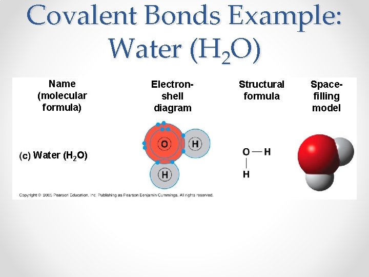 Covalent Bonds Example: Water (H 2 O) Name (molecular formula) Water (H 2 O)