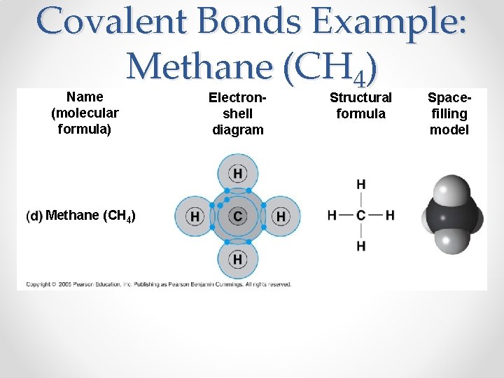 Covalent Bonds Example: Methane (CH 4) Name (molecular formula) Methane (CH 4) Electronshell diagram