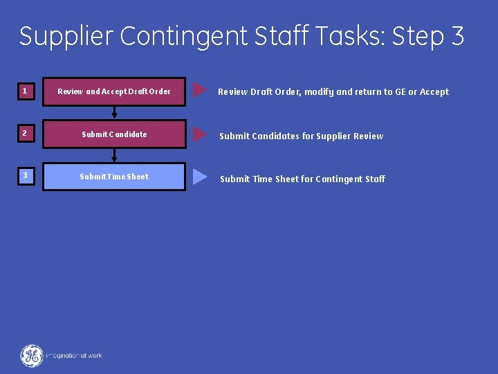 Supplier Contingent Staff Tasks: Step 3 Review Draft Order, modify and return to GE