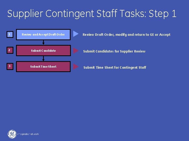 Supplier Contingent Staff Tasks: Step 1 Review Draft Order, modify and return to GE