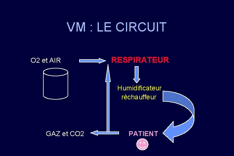 VM : LE CIRCUIT O 2 et AIR RESPIRATEUR Humidificateur réchauffeur GAZ et CO