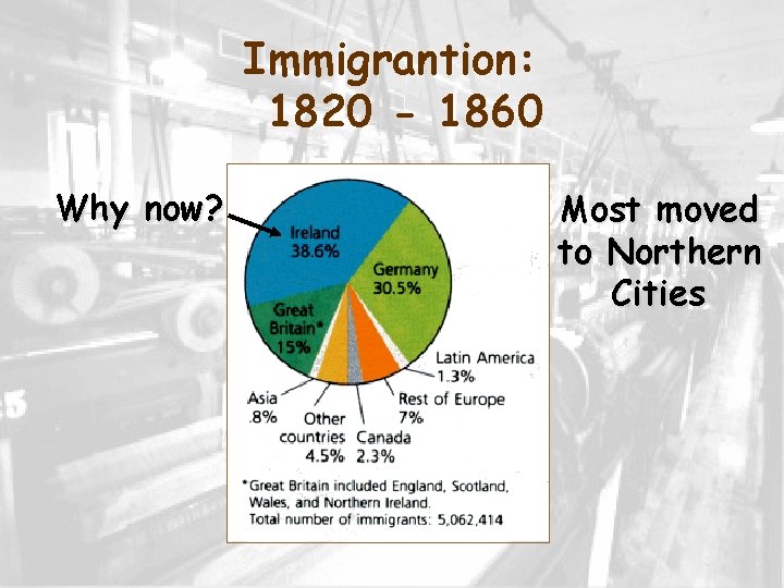 Immigrantion: 1820 - 1860 Why now? Most moved to Northern Cities 