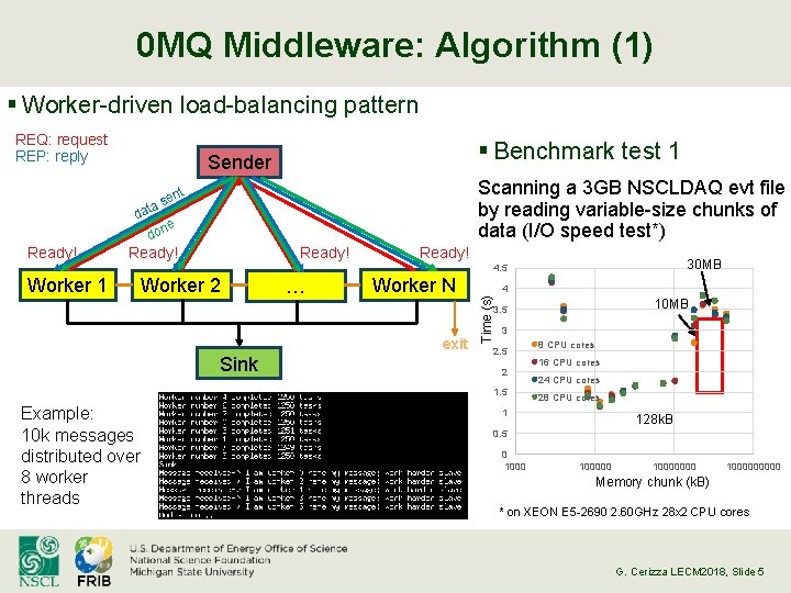 0 MQ Middleware: Algorithm (1) § Worker-driven load-balancing pattern REQ: request REP: reply t