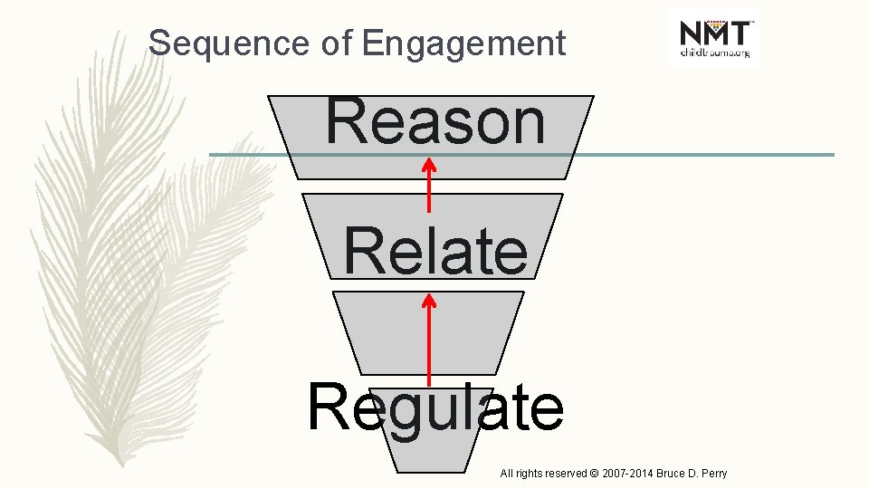 Sequence of Engagement Reason Relate Regulate All rights reserved © 2007 -2014 Bruce D.