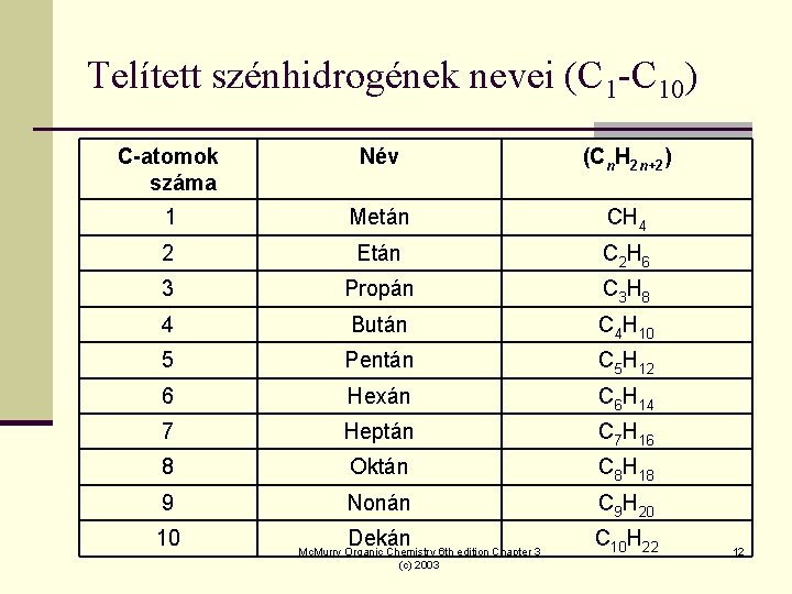 Telített szénhidrogének nevei (C 1 -C 10) C-atomok száma Név (Cn. H 2 n+2)