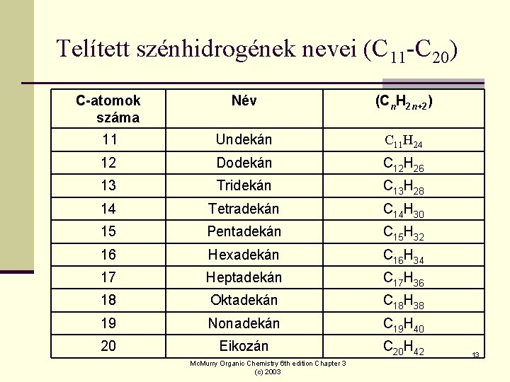 Telített szénhidrogének nevei (C 11 -C 20) C-atomok száma Név (Cn. H 2 n+2)