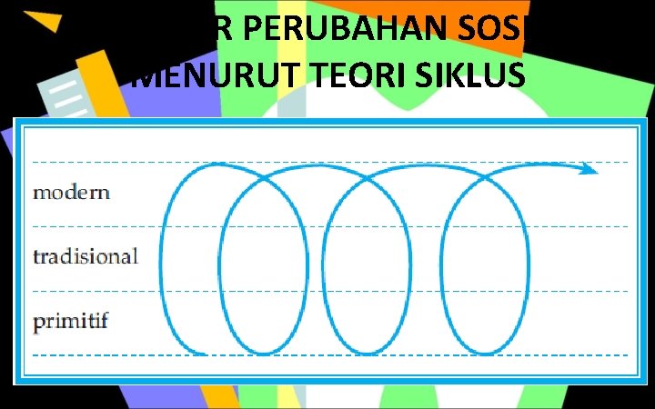 GAMBAR PERUBAHAN SOSIAL MENURUT TEORI SIKLUS 