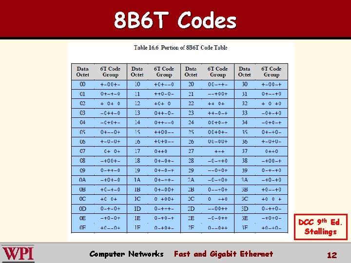 8 B 6 T Codes DCC 9 th Ed. Stallings Computer Networks Fast and