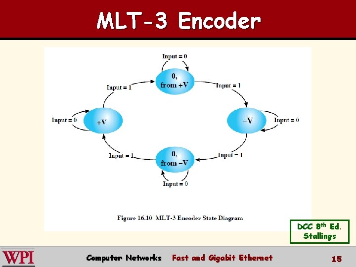 MLT-3 Encoder DCC 8 th Ed. Stallings Computer Networks Fast and Gigabit Ethernet 15