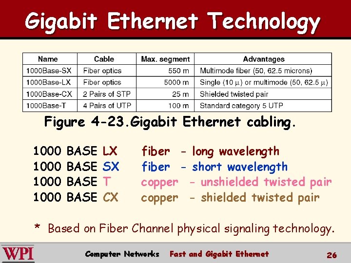 Gigabit Ethernet Technology Figure 4 -23. Gigabit Ethernet cabling. 1000 BASE LX SX T