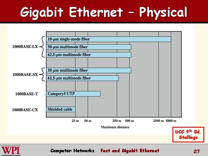Gigabit Ethernet – Physical DCC 9 th Ed. Stallings Computer Networks Fast and Gigabit