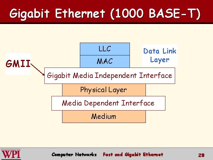 Gigabit Ethernet (1000 BASE-T) LLC GMII MAC Data Link Layer Gigabit Media Independent Interface