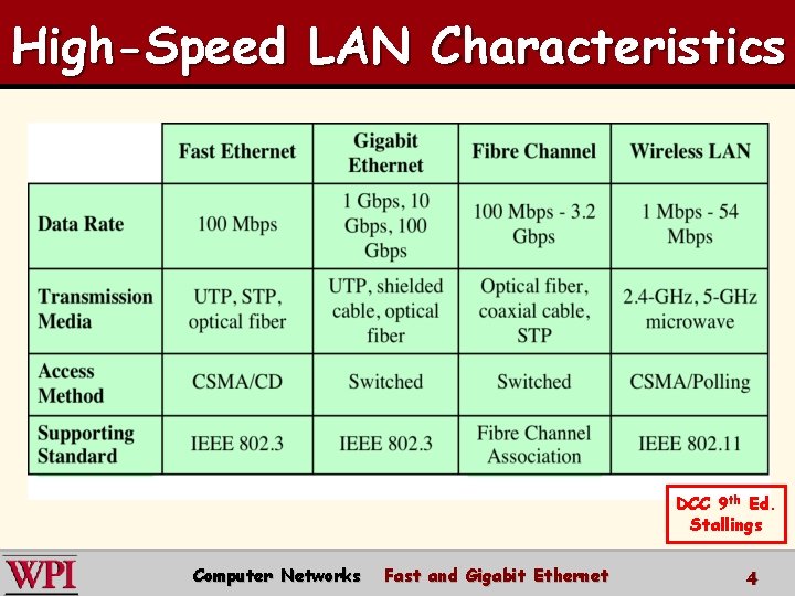 High-Speed LAN Characteristics DCC 9 th Ed. Stallings Computer Networks Fast and Gigabit Ethernet