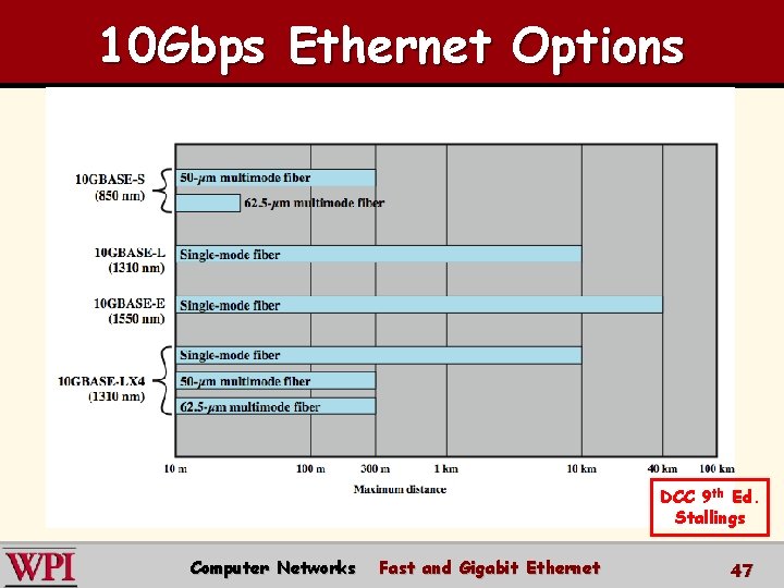 10 Gbps Ethernet Options DCC 9 th Ed. Stallings Computer Networks Fast and Gigabit