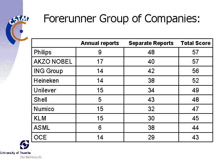 Forerunner Group of Companies: Annual reports Separate Reports Total Score Philips 9 48 57