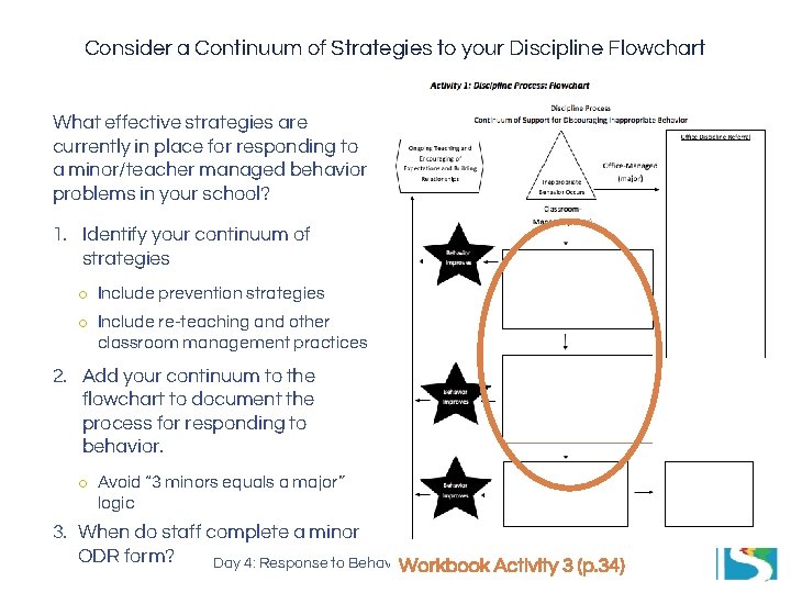 Consider a Continuum of Strategies to your Discipline Flowchart What effective strategies are currently