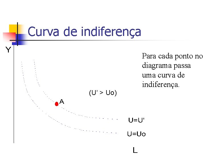 Curva de indiferença (U’ > Uo) Para cada ponto no diagrama passa uma curva