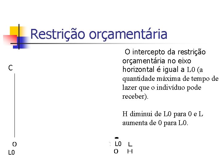 Restrição orçamentária O intercepto da restrição orçamentária no eixo horizontal é igual a L