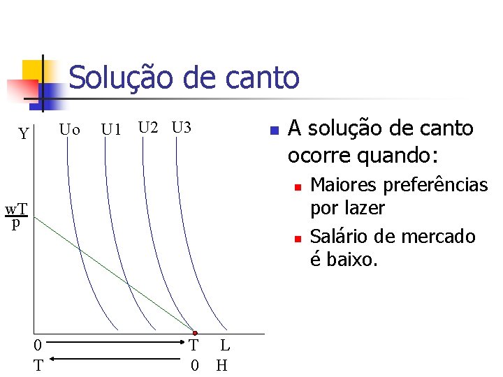 Solução de canto Uo Y U 1 U 2 U 3 n A solução