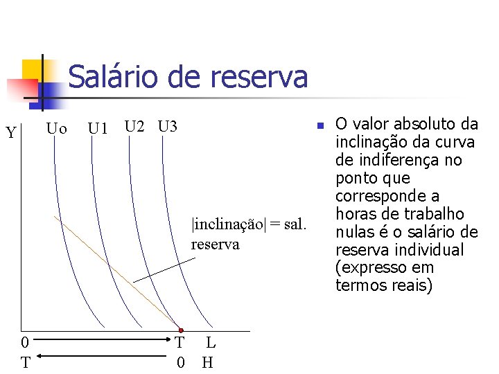 Salário de reserva Uo Y U 1 U 2 U 3 n |inclinação| =