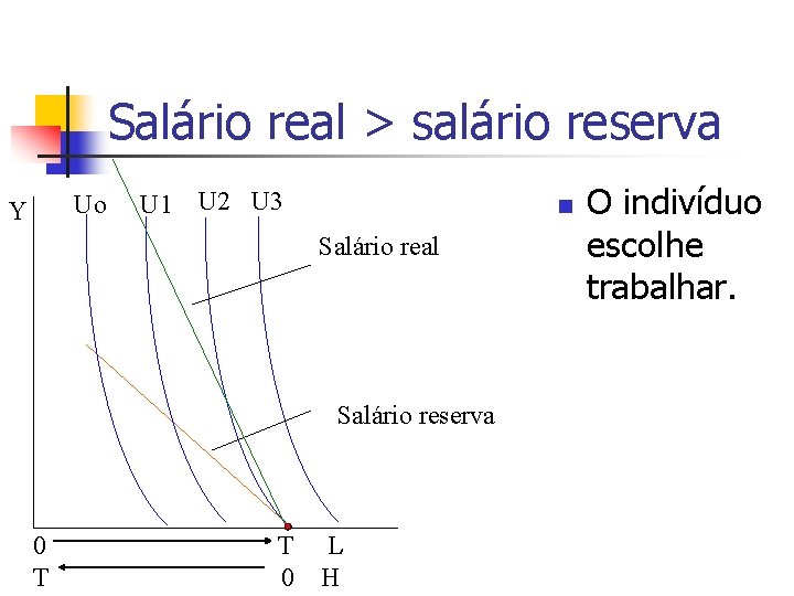 Salário real > salário reserva Uo Y U 1 U 2 U 3 n