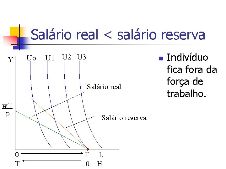 Salário real < salário reserva Uo Y U 1 U 2 U 3 n